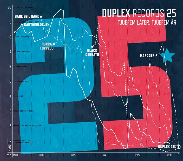 Diverse Artister Duplex Records: 25 År 25 Låter (2CD) 